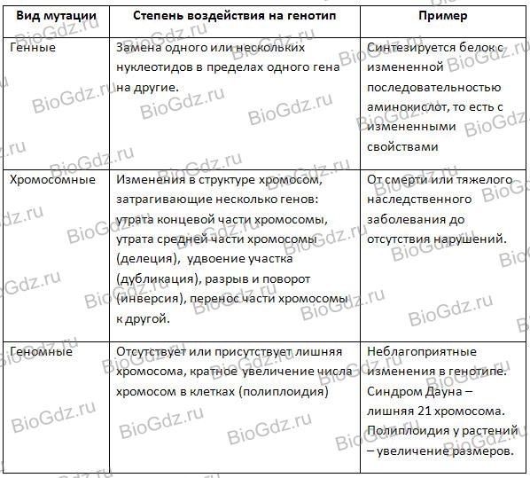 Типы мутационной изменчивости схема