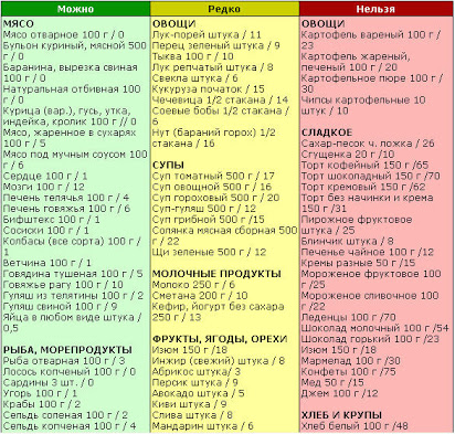Кремлевская диета: полная таблица продуктов, меню (неделя, 10 дней) и отзывы