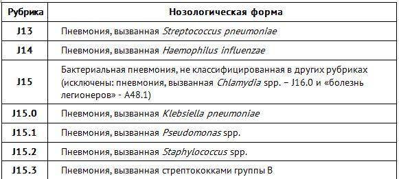 Карта вызова пневмония неуточненная