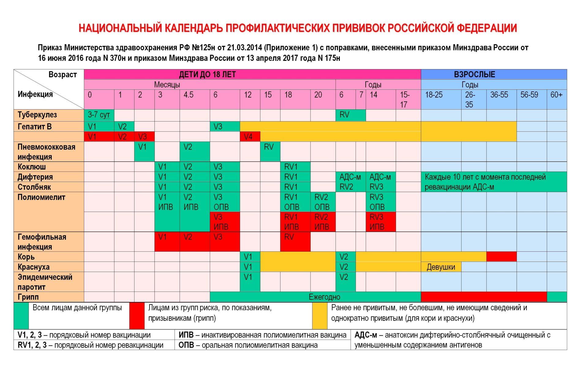 Календарь прививок детям с рождения до 3 лет в россии в таблице