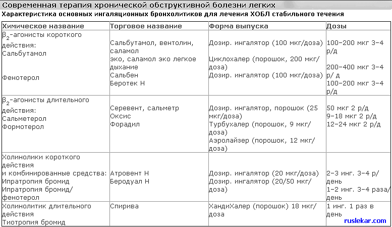 Схема лечения больного