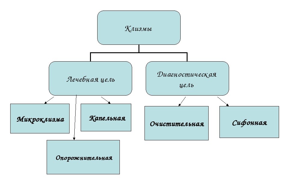 Классификация клизм схема