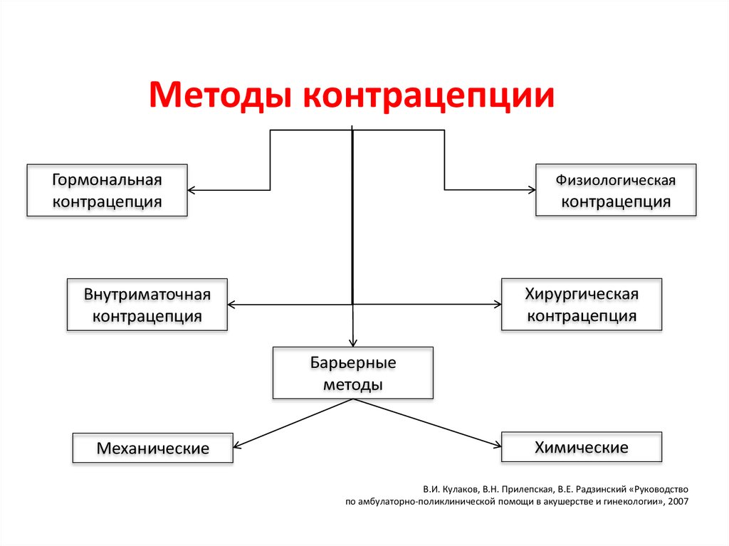 Современные методы контрацептивов презентация