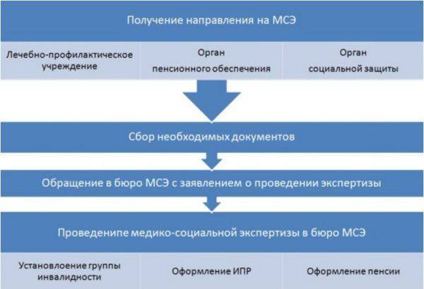 Дают ли инвалидность при болезни бехтерева и какую группу