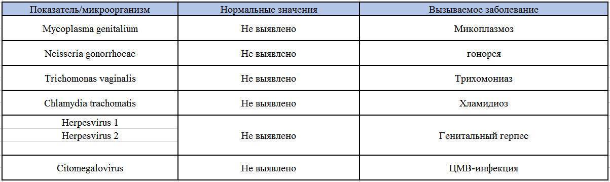 Пцр микоплазма гениталиум. Обнаружен рост Нормофлоры что это значит у женщин. Обнаружен рост Нормофлоры в зеве. Рост Нормофлоры в мазке что значит. Обнаружен рост Нормофлоры в зеве расшифровка.