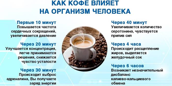 Как кофе влияет на организм человека?