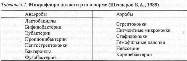 Микрофлора полости рта микробиология презентация