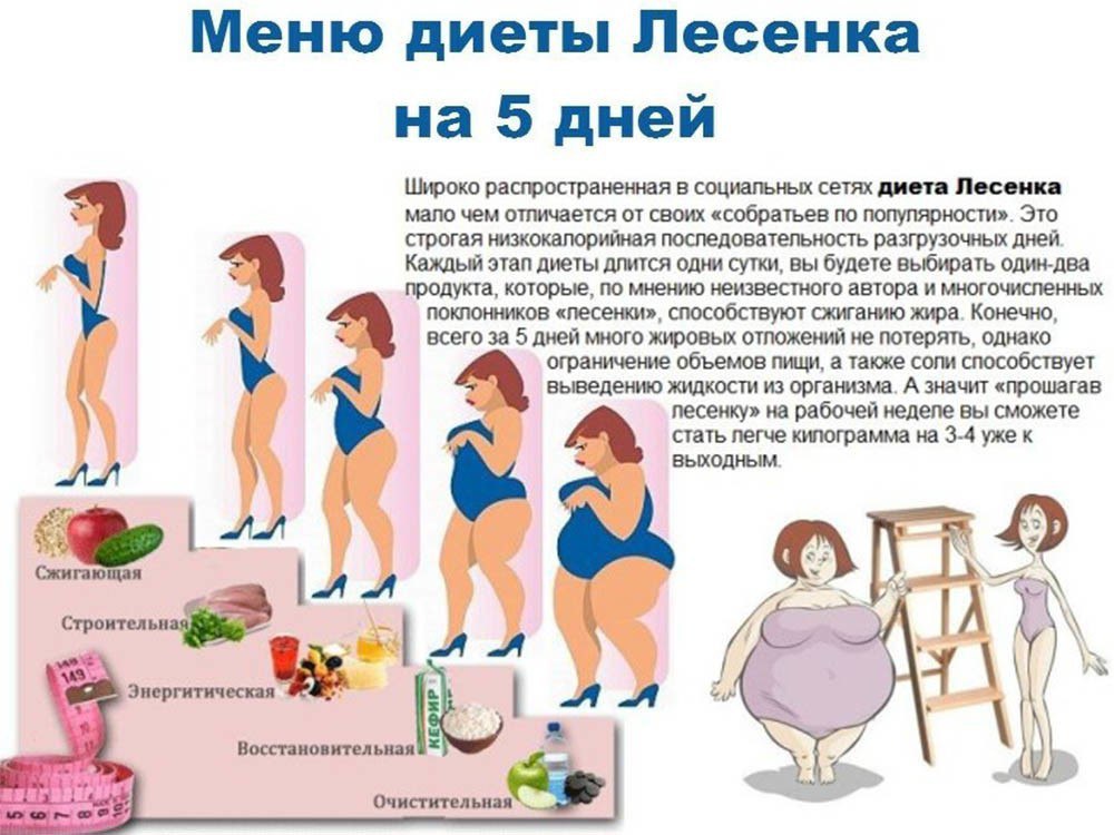 Лишний гормональный вес у женщин как сбросить. Диета для похудения. Как похудеть быстро БДИЕТ. Диета для похудения для женщин. Диета лесенка.