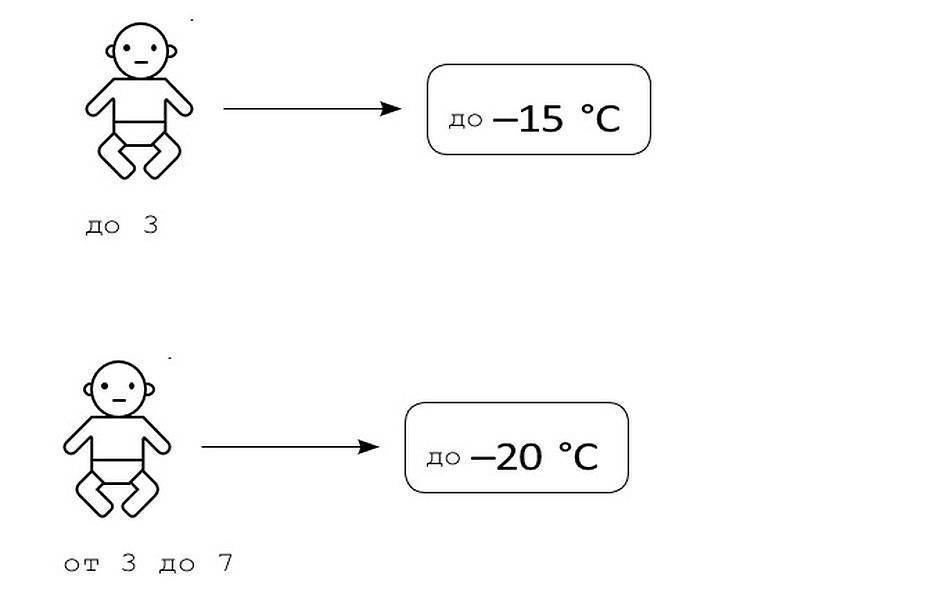 Можно гулять с температурой 37.5 ребенку. При какой температуре нельзя гулять с грудничком. При какой температуре нельзя гулять с грудным ребенком. При какой температуре гулять с грудничком запрещается. При каком минусе нельзя гулять с ребенком до года.