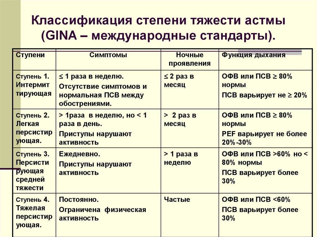 План реабилитационных мероприятий при бронхиальной астме