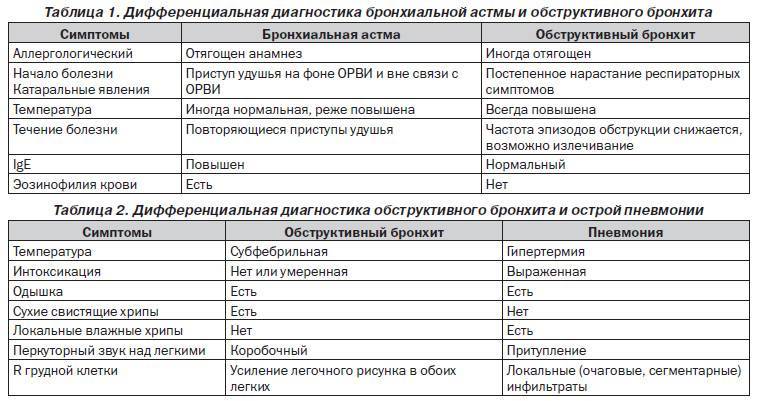 Обструктивный бронхит у ребенка карта вызова