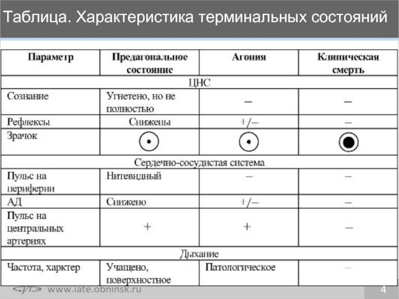 Терминальные состояния клиническая картина