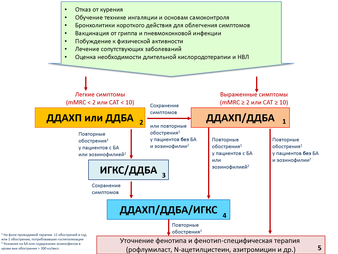 Хобл лечение. Алгоритм ведения пациента с установленным диагнозом ХОБЛ. Схема терапии ХОБЛ. Ступенчатая терапия ХОБЛ клинические рекомендации. Схема лечения пациента с ХОБЛ.