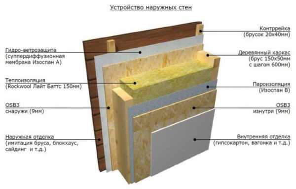 Инструкция по монтажу пароизоляции для крыш, чердаков и стен мансард