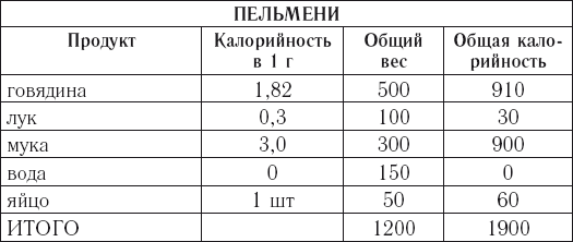 Сколько калорий в пельменях с курицей. Сколько калорий в 1 порции пельменей. Сколько калорий випельменях. Бульмени сколько калорий. Пельмени калорийность в 1 штуке.