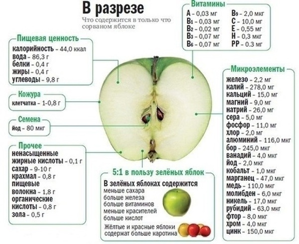 Диета на кефире и яблоках (кефирно-яблочная) на 1, 3, 7 и 9 дней: советы, отзывы и фото результатов