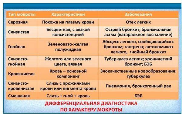 Мокрота желтая с кашлем без температуры что делать. Смотреть фото Мокрота желтая с кашлем без температуры что делать. Смотреть картинку Мокрота желтая с кашлем без температуры что делать. Картинка про Мокрота желтая с кашлем без температуры что делать. Фото Мокрота желтая с кашлем без температуры что делать