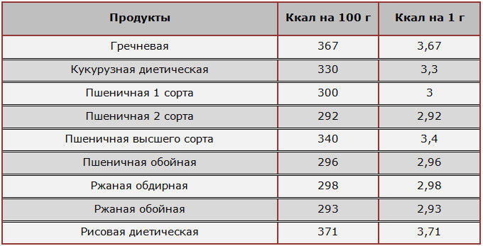 Калорийность супов по борменталю