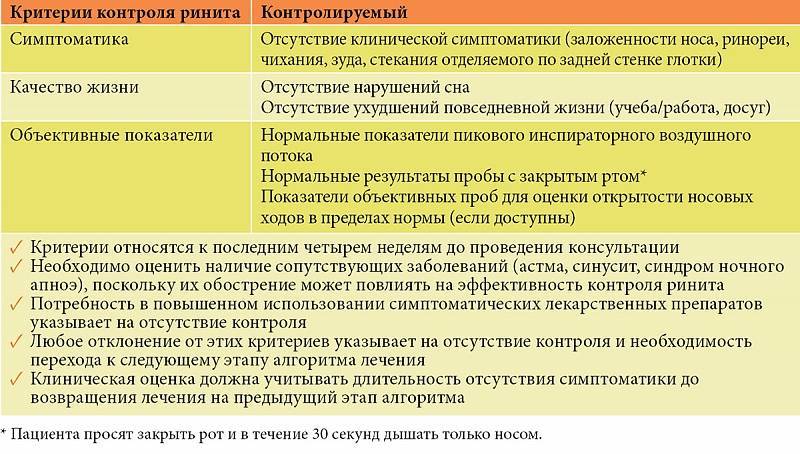 Назонекс схема лечения при вазомоторном рините