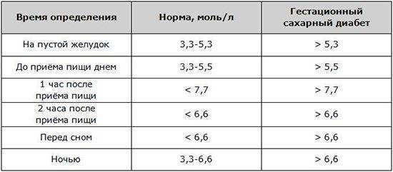 Норма сахара в крови у женщин после 40-50-60-70 лет