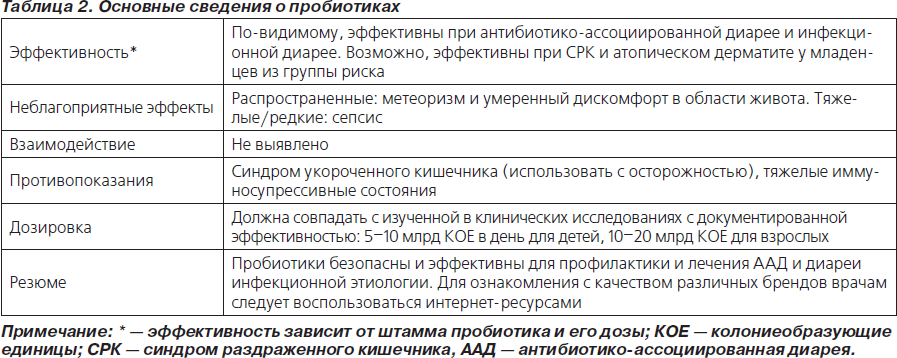 Бактериальный вагиноз схема лечения препараты. Препарат выбора для лечения антибиотико-ассоциированной диареи:. Пробиотики при атопическом дерматите. Диета при антибиотик ассоциированной диареи. Классификация пробиотиков таблица.