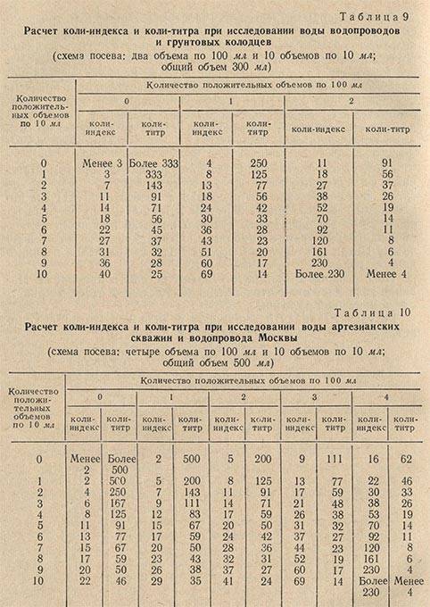 Как определить колею. Метод определение коли титр.