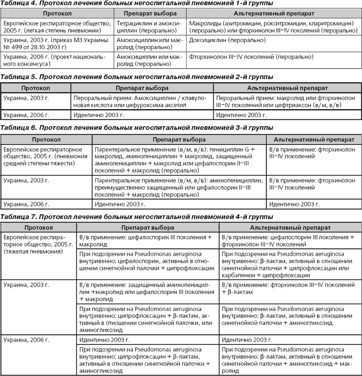 Лечение пневмонии у взрослых схема