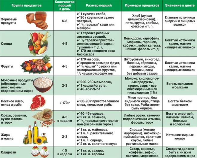 Питание при гипертиреозе: особенности диеты и примерное меню