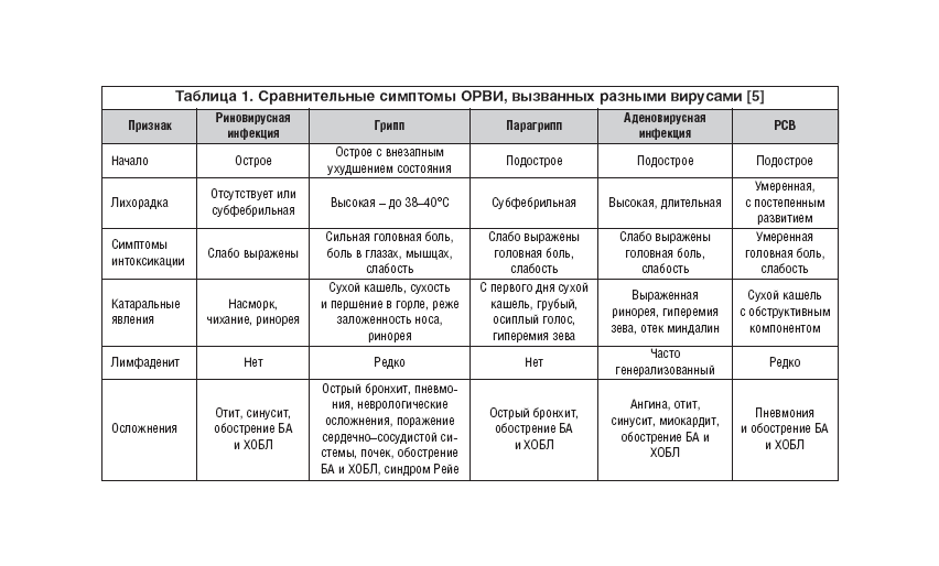 Чем отличается грипп от орви у детей