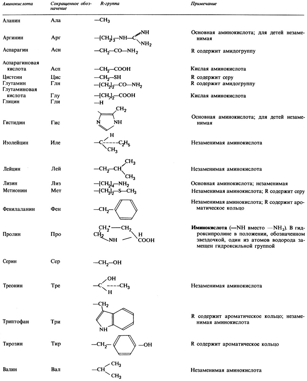 Аминокислоты формула соединения. 20 Аминокислот формулы и названия таблица биохимия. Формулы 20 аминокислот таблица. Формулы 20 аминокислот биохимия. 20 Аминокислот классификация.