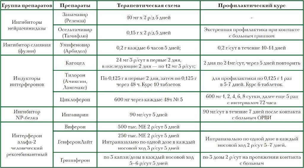 Схема приема витамина с при гриппе