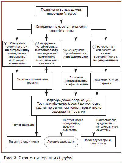 Какая схема лечения является наиболее эффективной для эрадикации h pylori