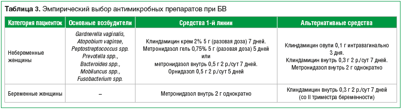 Вагинит лечение схема