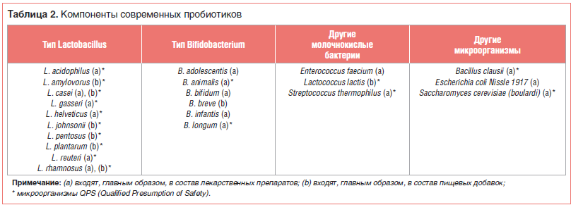 Схема приема антибиотиков и пробиотиков