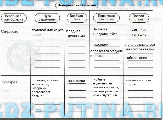 Заболевания передающиеся половым путем таблица. Таблица по биологии 8 класс болезни передающиеся половым путём. Таблица по биологии 8 класс заболевания передающиеся половым путем. Болезни передающиеся половымпутем таблица биология 8. Наследственные болезни и врожденные болезни таблица.