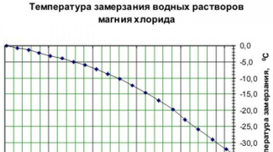 Температура замерзания. Температура замерзания раствора хлорида кальция. Температура замерзания раствора хлорида калия. Температура кристаллизации раствора хлористого кальция. Температура кристаллизации водных растворов глицерина.