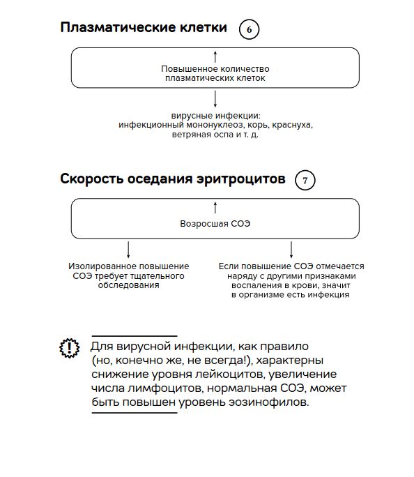 Как понять вирусная или бактериальная. Бактериальная инфекция по анализу. СОЭ при бактериальной инфекции. Лейкоциты при вирусном заболевании. Лейкоциты при вирусной и бактериальной инфекции.