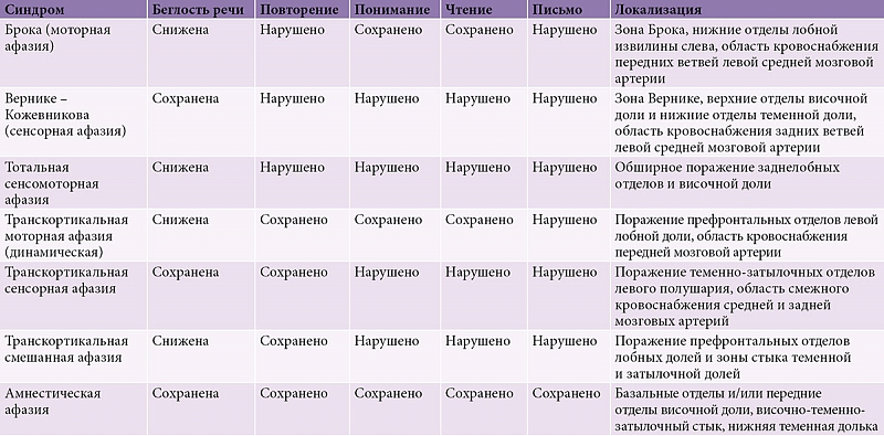 Заключение при афазии образец логопедическое