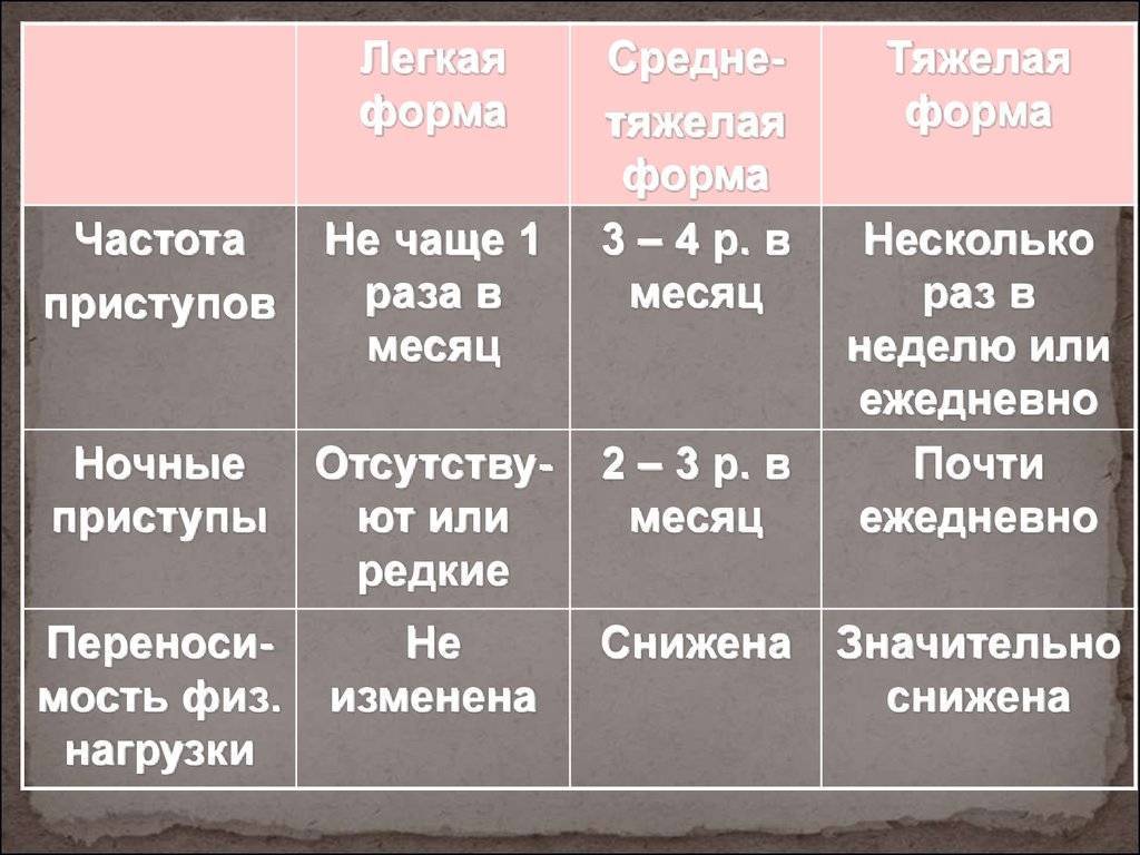 Форма частоты. Частота приступов бронхиальной астмы. Частота обострений бронхиальной астмы. Классификация фенотипов бронхиальной астмы. Классификация бронхиальной астмы по частоте приступов.