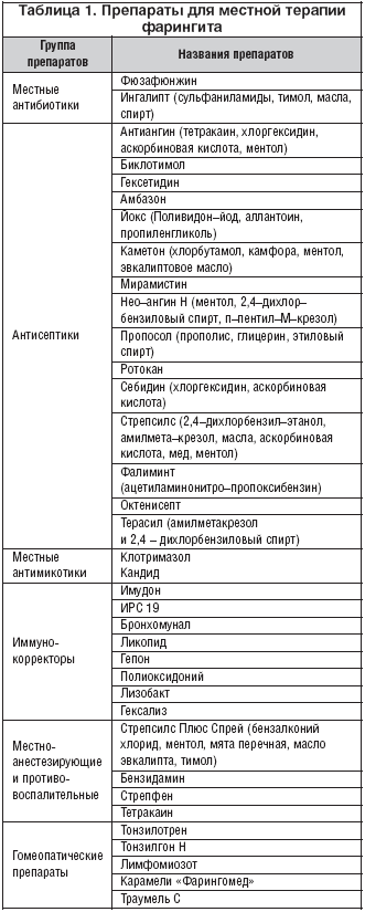 Схема лечения фарингита хронического