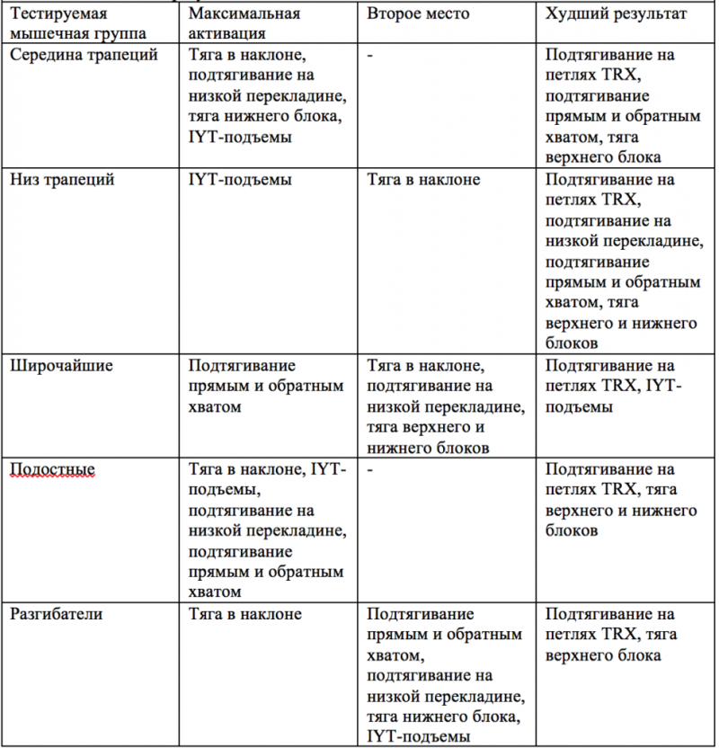 Лучшие упражнения для мышц спины