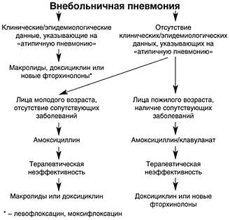 Клиническая картина внебольничной пневмонии