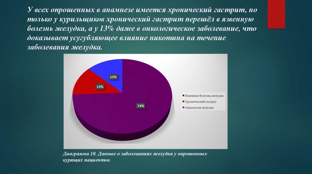 Диаграммы по гастриту