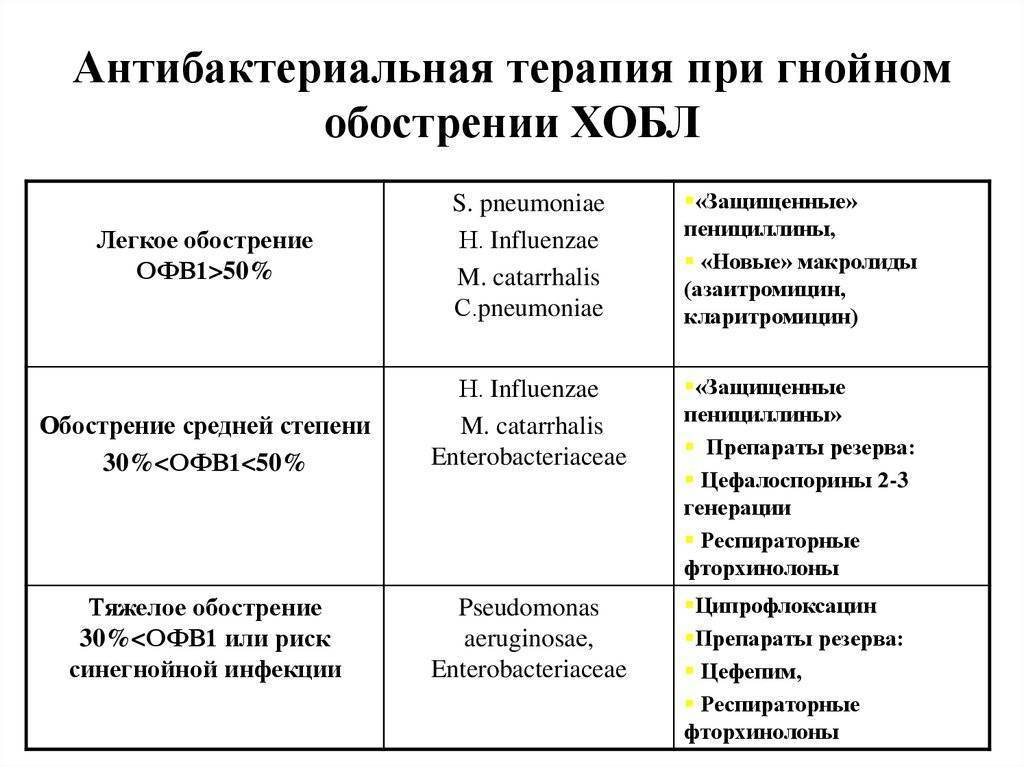 Схема лечения хобл дозы с препаратами