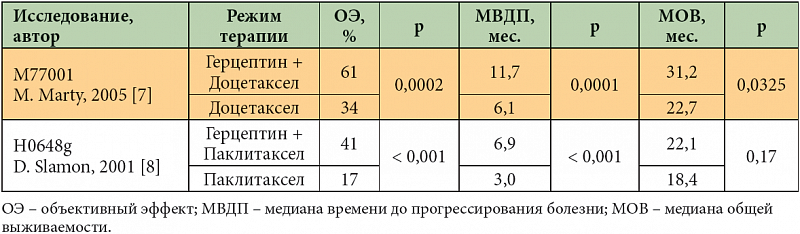 Химиотерапия доцетакселом отзывы. Схема AC химиотерапия. Химиопрепараты при онкологии молочной железы Герцептин. Схема ПХТ АС 4. Паклитаксел эффективность лечения метастазов.